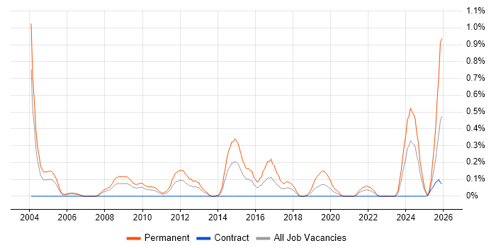 Lead Generation job vacancy trend in Wiltshire