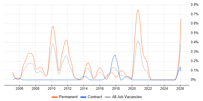 Lead Java Developer job vacancy trend in Wiltshire