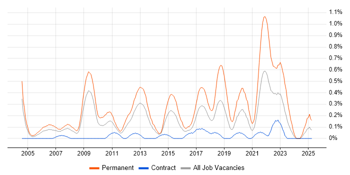Job vacancy trend for Lead .NET Developer in Wiltshire Job vacancy trend for Lead .NET Developer in Wiltshire