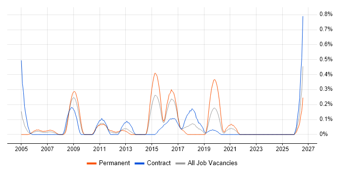 Lead Network Engineer job vacancy trend in Wiltshire