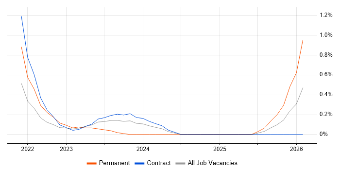 Lead Product Manager job vacancy trend in Wiltshire