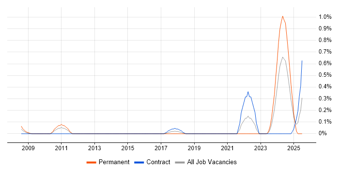 Job vacancy trend for Lead Security Consultant in Wiltshire
