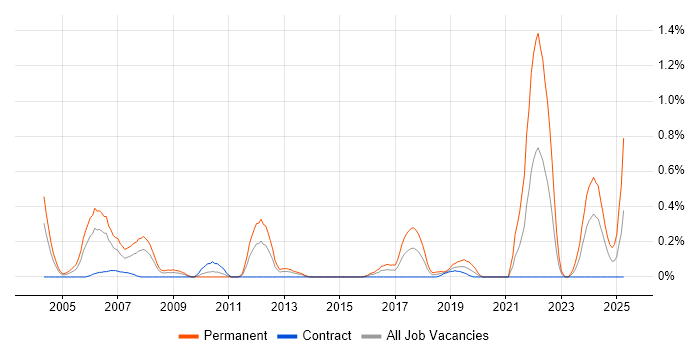 Job vacancy trend for Lead Software Engineer in Wiltshire Job vacancy trend for Lead Software Engineer in Wiltshire