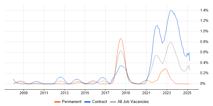 Job vacancy trend for Lead Solutions Architect in Wiltshire Job vacancy trend for Lead Solutions Architect in Wiltshire