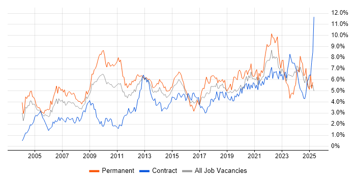 Job vacancy trend for Lead in Wiltshire Job vacancy trend for Lead in Wiltshire