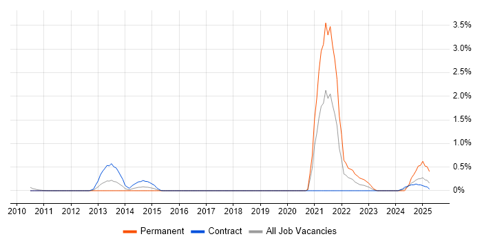 Job vacancy trend for Leaflet in Wiltshire Job vacancy trend for Leaflet in Wiltshire