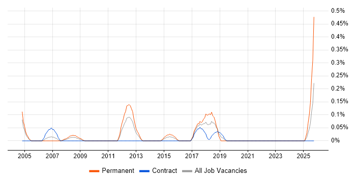 Lean Manufacturing job vacancy trend in Wiltshire