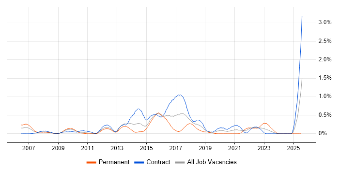 Job vacancy trend for Lean Six Sigma in Wiltshire