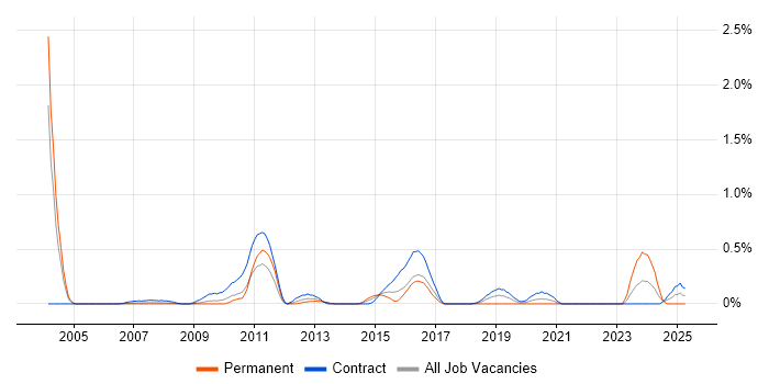 Job vacancy trend for Learning Management System in Wiltshire Job vacancy trend for Learning Management System in Wiltshire