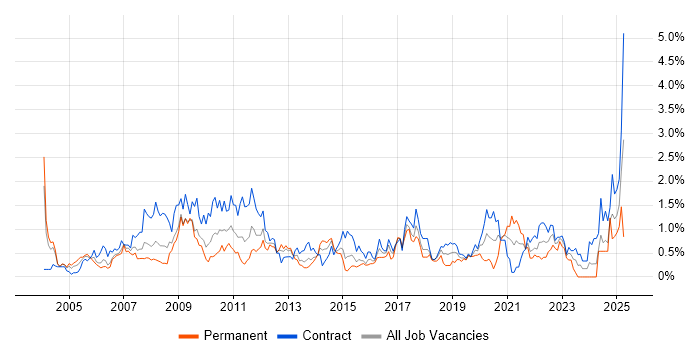 Job vacancy trend for Legacy Systems in Wiltshire Job vacancy trend for Legacy Systems in Wiltshire