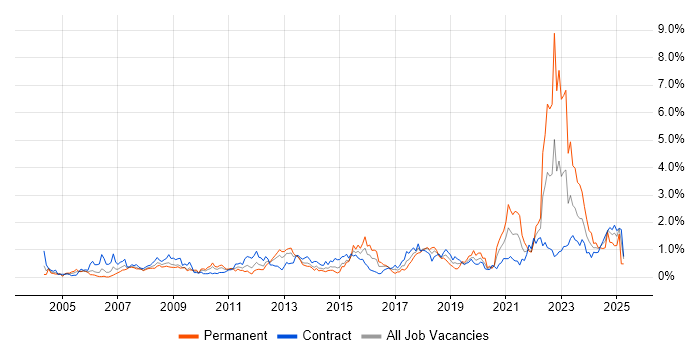 Job vacancy trend for Legal in Wiltshire Job vacancy trend for Legal in Wiltshire