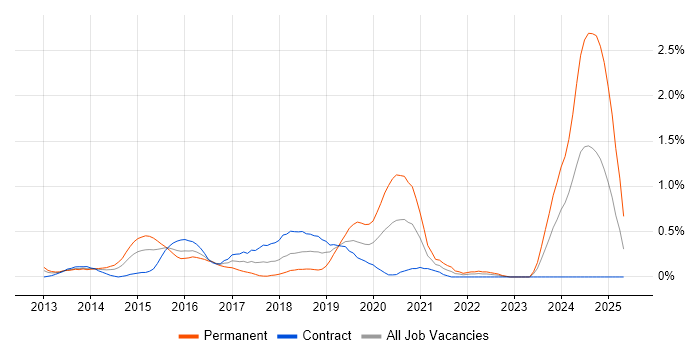 Job vacancy trend for LESS in Wiltshire Job vacancy trend for LESS in Wiltshire