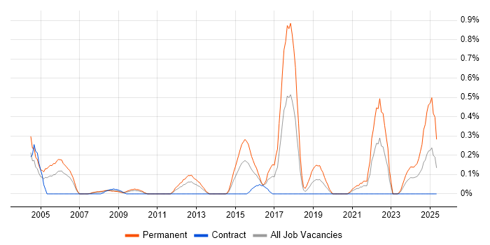 Job vacancy trend for Life Science in Wiltshire Job vacancy trend for Life Science in Wiltshire