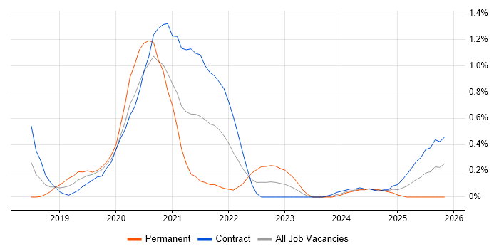 Lightning Web Components job vacancy trend in Wiltshire