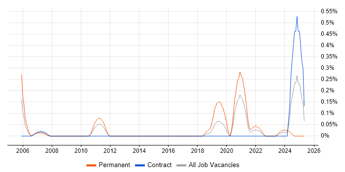 Job vacancy trend for LIMS in Wiltshire Job vacancy trend for LIMS in Wiltshire