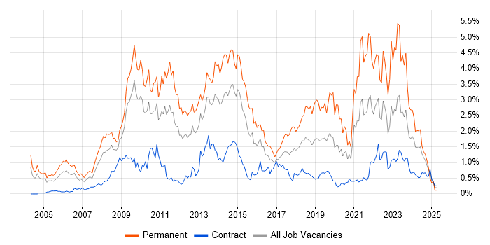Job vacancy trend for Line Management in Wiltshire