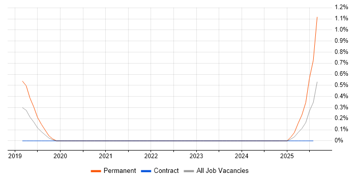 Job vacancy trend for Linear Algebra in Wiltshire