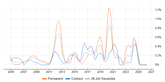 Linux Administrator job vacancy trend in Wiltshire