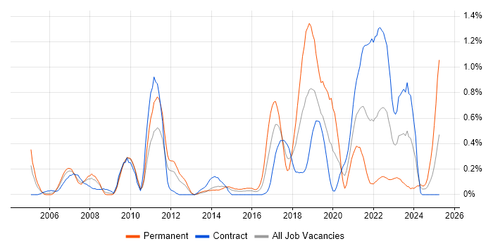 Job vacancy trend for Linux Command Line in Wiltshire Job vacancy trend for Linux Command Line in Wiltshire