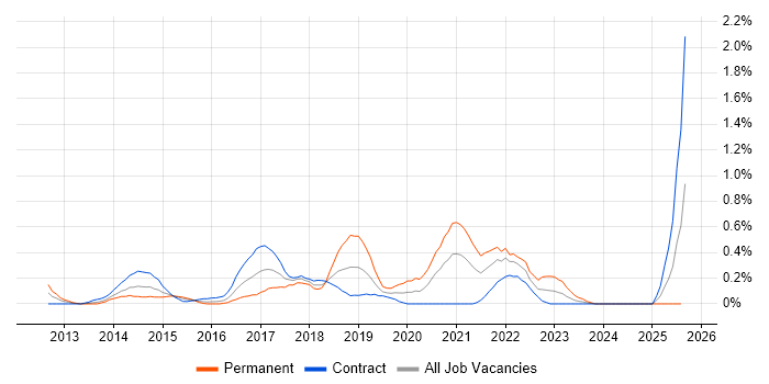 Job vacancy trend for Linux DevOps Engineer in Wiltshire Job vacancy trend for Linux DevOps Engineer in Wiltshire