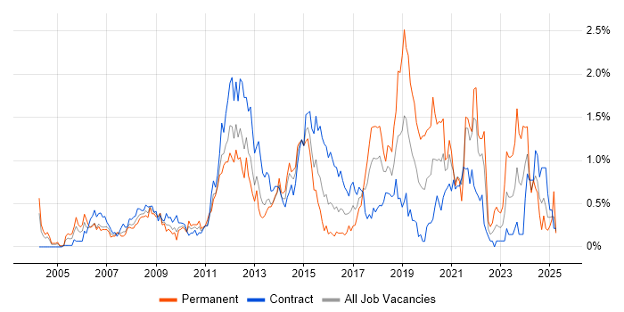 Job vacancy trend for Linux Engineer in Wiltshire