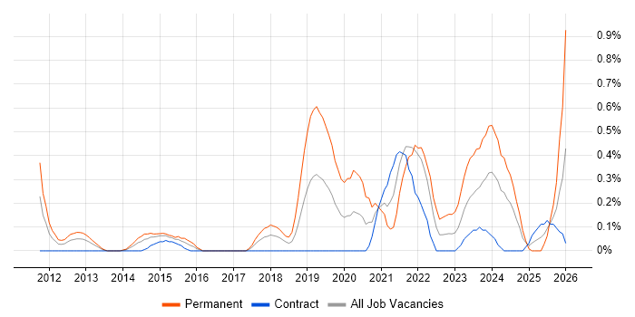 Linux Infrastructure Engineer job vacancy trend in Wiltshire