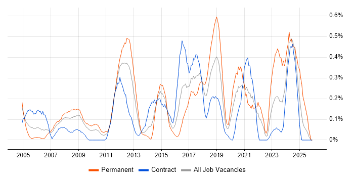 Linux Systems Administrator job vacancy trend in Wiltshire