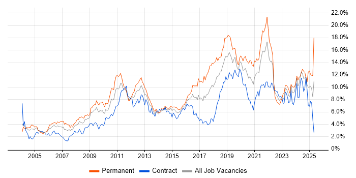 Job vacancy trend for Linux in Wiltshire Job vacancy trend for Linux in Wiltshire
