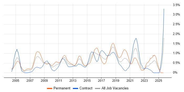 Load Balancing job vacancy trend in Wiltshire Load Balancing job vacancy trend in Wiltshire