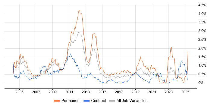 Job vacancy trend for Local Government in Wiltshire