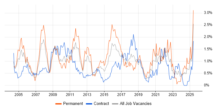 Job vacancy trend for Logistics in Wiltshire Job vacancy trend for Logistics in Wiltshire