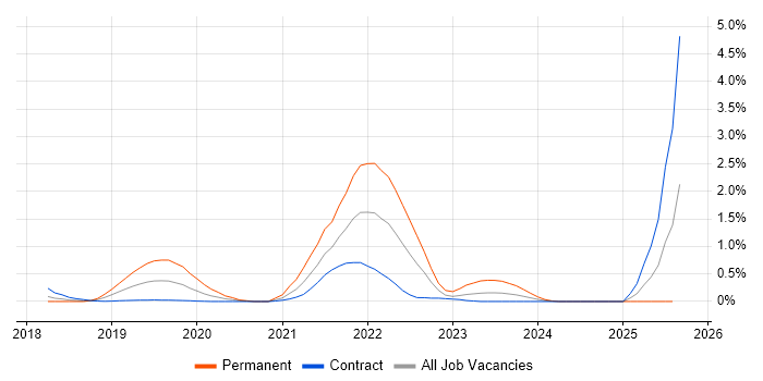 Job vacancy trend for Looker in Wiltshire