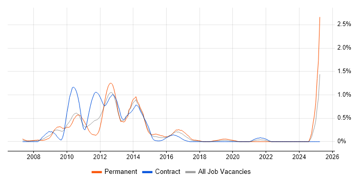 Job vacancy trend for LTE in Wiltshire Job vacancy trend for LTE in Wiltshire