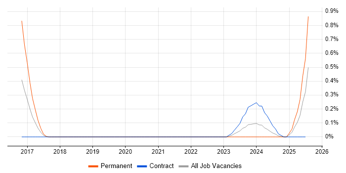 Job vacancy trend for Lucidchart in Wiltshire
