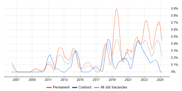 Job vacancy trend for Mac OS in Wiltshire Job vacancy trend for Mac OS in Wiltshire