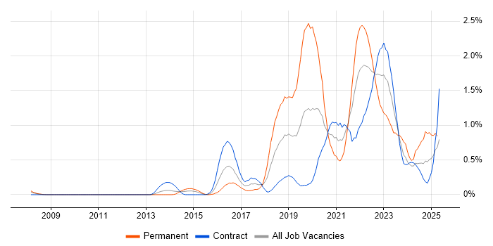 Job vacancy trend for Machine Learning in Wiltshire Job vacancy trend for Machine Learning in Wiltshire