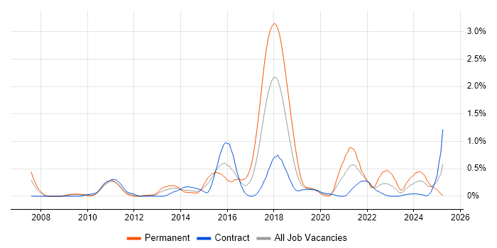 Job vacancy trend for Major Incident Management in Wiltshire Job vacancy trend for Major Incident Management in Wiltshire