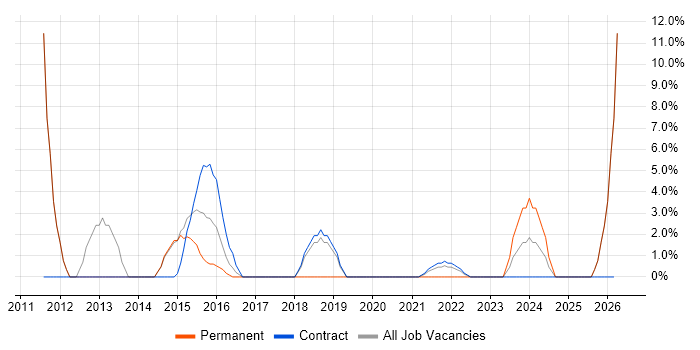 2nd Line Support job vacancy trend in Malmesbury