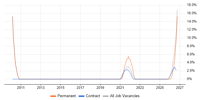 Accessibility job vacancy trend in Malmesbury