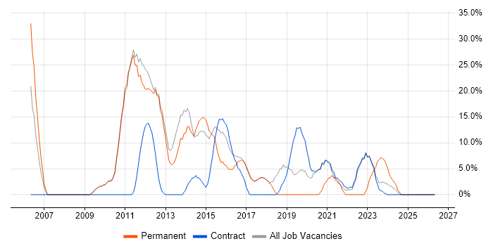 Active Directory job vacancy trend in Malmesbury