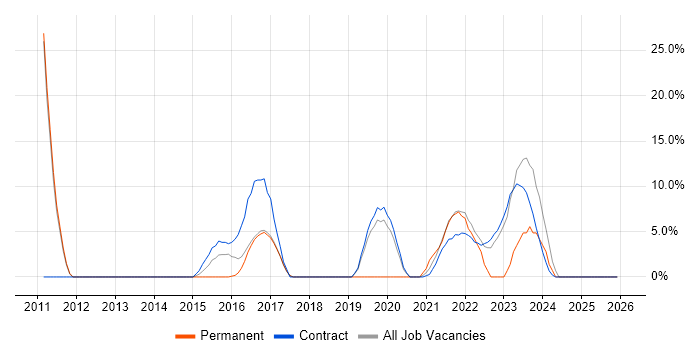 Adobe job vacancy trend in Malmesbury