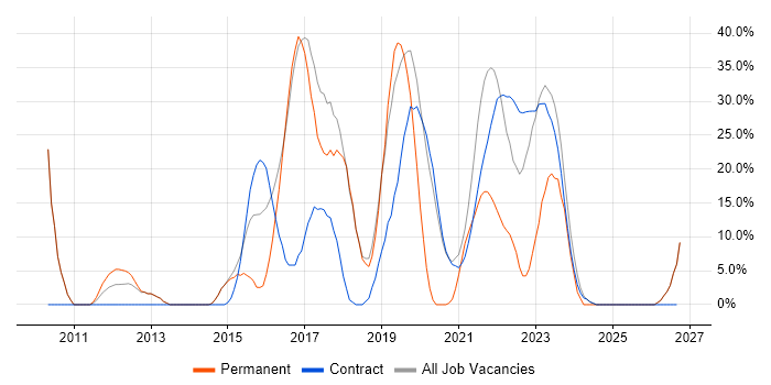 Agile job vacancy trend in Malmesbury