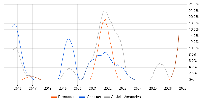 Analytics job vacancy trend in Malmesbury
