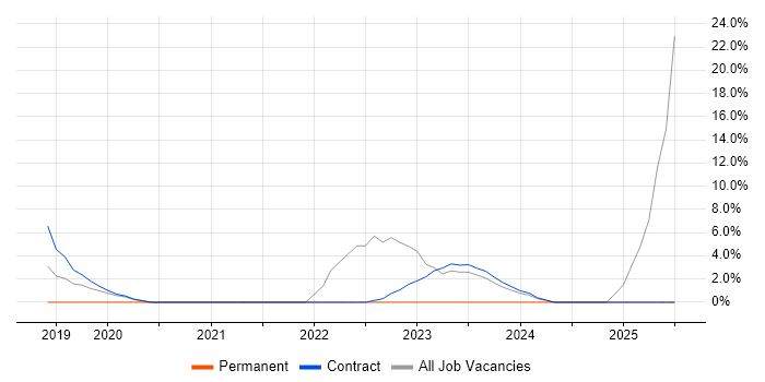 Job vacancy trend for Animation in Malmesbury