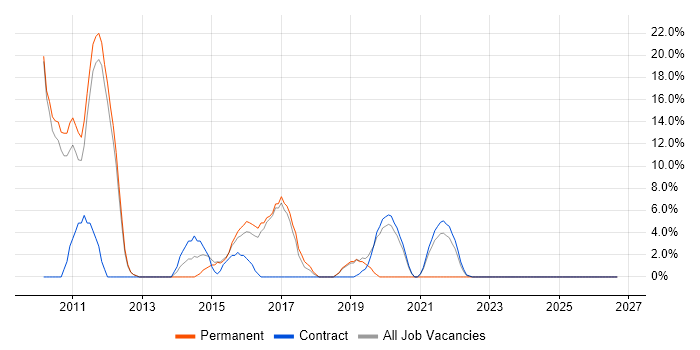 Business Analysis job vacancy trend in Malmesbury