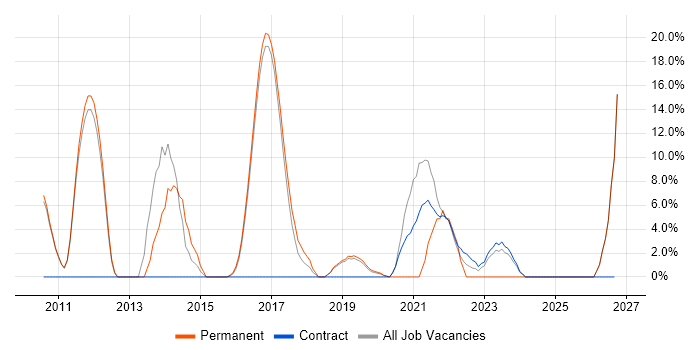 Business Analyst job vacancy trend in Malmesbury