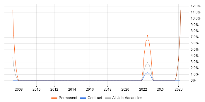 Business Development job vacancy trend in Malmesbury
