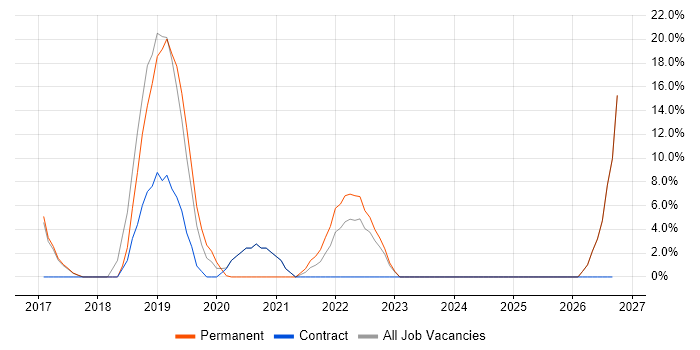 Cybersecurity job vacancy trend in Malmesbury