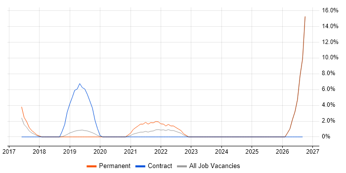 Data Strategy job vacancy trend in Malmesbury