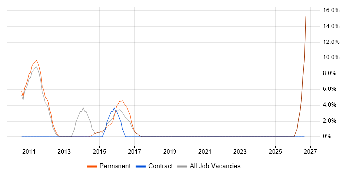 Disaster Recovery job vacancy trend in Malmesbury